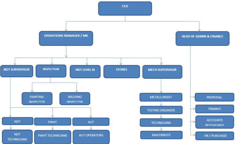 ORGANIZATIONAL CHART - Indogulf Inspection & Testing Services